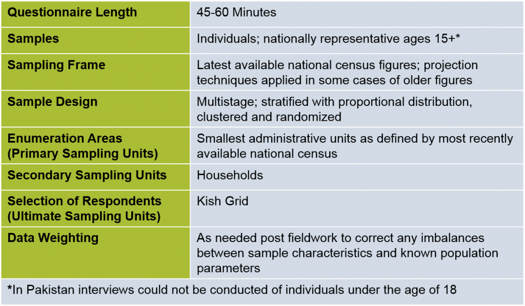 Survey Sampling and Methodology Principles Table